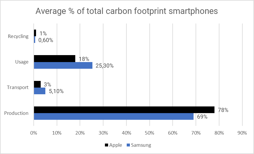 Average % of total carbon footprint of Apple and Samsung smartphones